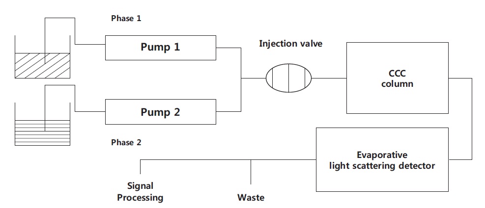 Schematic diagram of high-speed countercurrent chromatographic (HSCCC) system. Two pumps are needed, one for each phase. The evaporative light scattering detector is able to give a signal with a non-homogeneous biphasic liquid system.