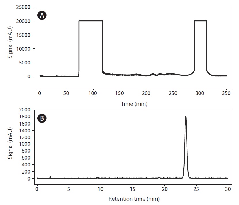 Chromatogram of the crude extract from Pelvetia siliquosa by high-speed countercurrent chromatography (HSCCC) (A) along with the high performance liquid chromatography (HPLC)chromatogram (B) of purified fucosterol from HSCCC. Conditions？column: multilayer coil of 0.8 mm i.d.; polytetrafluoroethylene(PTFE) tube with a total capacity of 325 mL; solvent system: n-heptane-methanol (3:2); stationary phase: upper organic phase; mobile phase: lower aqueous phase; flow-rate: 1.2 mL/min; revolution speed: 800 rpm; sample size: 50 mg; injection volume: 6 mL; detection: evaporative light-scattering detection(ELSD) (gas flow:2.2 mL, tube temperature: 90℃); retention of the stationary phase : 60.1%.