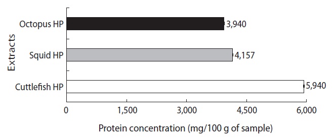 Total protein concentrations of the crude extracts from Neocoleoidea hepatopancreas (HP) of Sepia officinalis, Todarodes pacificus, Octopus vulgaris Cuvier. Values are mean±standard deviation of three determinations.