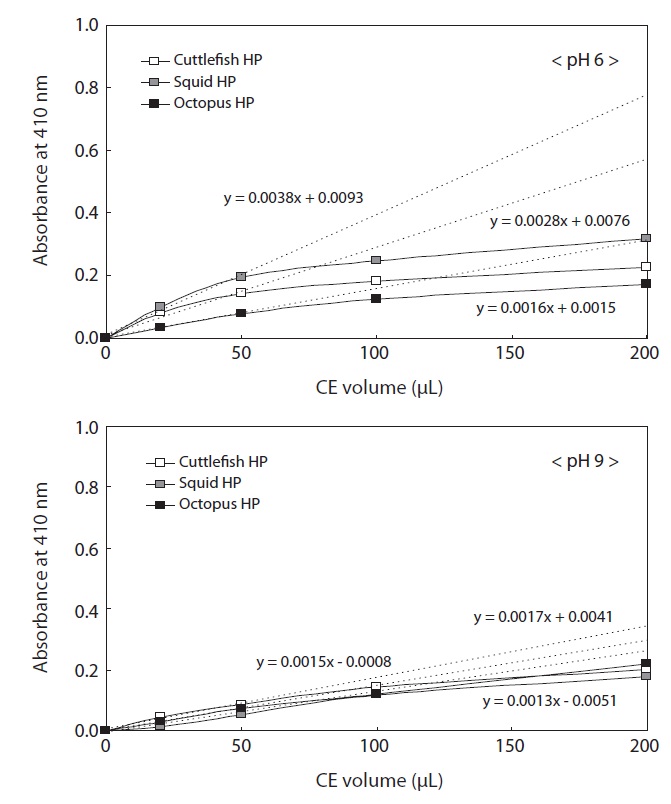Endoprotease activities of the crude extracts (CE) from Neocoleoidea hepatopancreas (HP) as affected by the CE volume. Reaction condition: 20, 50, 100, 200 μL of the extracts was mixed 0.5 mL of 1% azocasein in 1.5 mL of 0.1 M sodium phosphate (pH 6 and 9) before incubating at 40℃ for 60 min. The dotted lines are the regression lines.