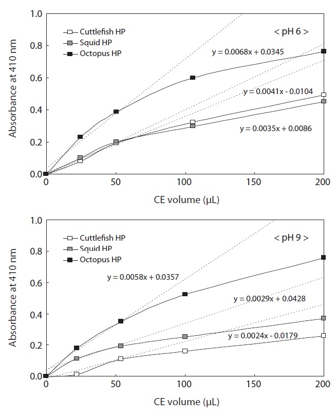 Exopeptidase activities of the crude extracts (CE) from Neocoleoidea hepatopancreas (HP) as affected by the CE volume. Reaction condition: 20, 50, 100, 200 μL of the extracts was mixed 1 mL of 0.5 mM leucine-p-nitroanilide (LeuPNA) in 0.04 mL of 0.1 M sodium phosphate (pH 6 and 9) before incubating at 40℃ for 1 h. The dotted lines are the regression lines.