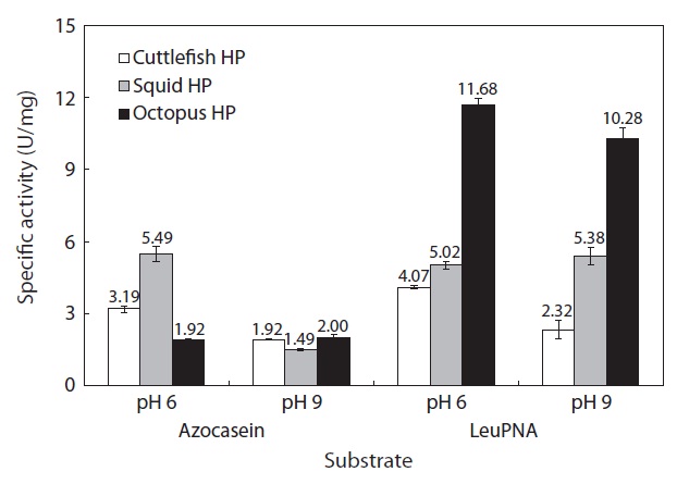 Specific activities of the crude extracts from Neocoleoidea hepatopancreas (HP) toward azocasein and leucine-p-nitroanilide (LeuPNA) of pH 6 and 9. Protein concentration: 19.80 mg/mL (cuttlefish HP), 15.59 mg/mL (squid HP) and 14.24 mg/mL (octopus HP). Specific activity (U/mg) = total activity (U)/total protein (mg). Values are average ± standard deviation of three determinations.