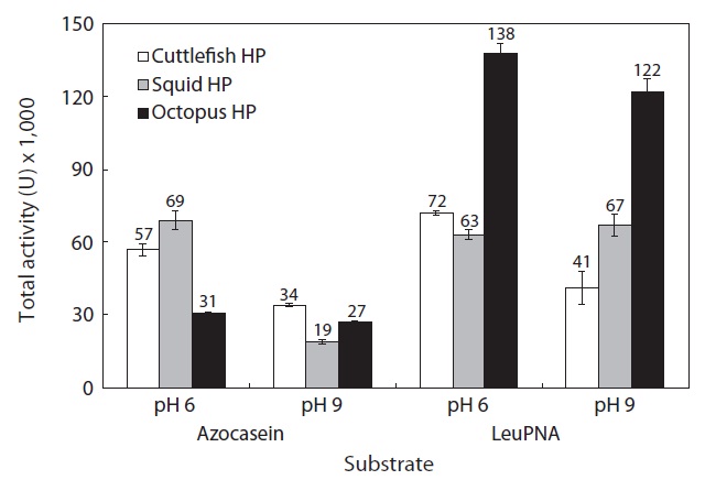 Total activities of the crude extracts from Neocoleoidea hepatopancreas (HP) toward azocasein and leucine-p-nitroanilide (LeuPNA) of pH 6 and 9. Protein concentration: 19.80 mg/mL (cuttlefish HP), 15.59 mg/mL (squid HP) and 14.24 mg/mL (octopus HP). Total activity (U) = total volume (mL) × protein (mg/mL) × specific activity (U/mg). Values are average ± standard deviation of three determinations.