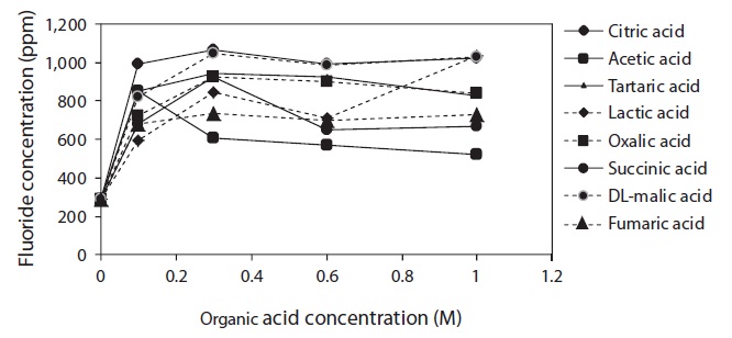 Effect of various kinds and concentration of organic acids on extraction of fluoride in krill.