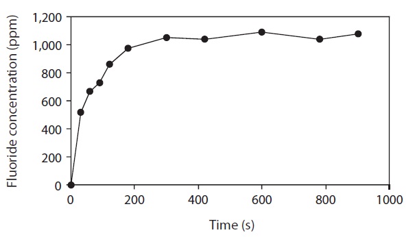 Effect of time on the extraction of fluoride in krill.