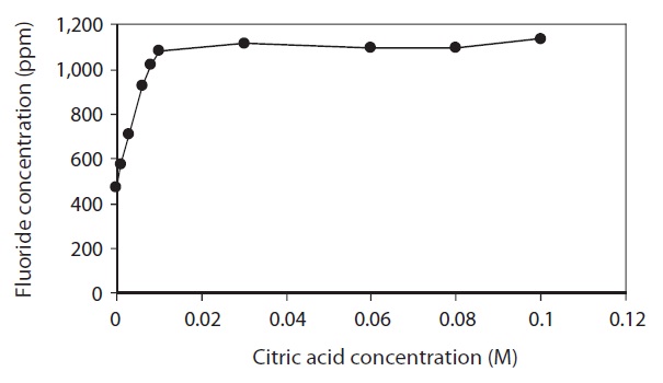 Effect of citric acid volume on the extraction of fluoride in krill.