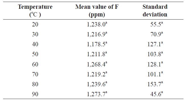 Effect of temperature of citric acid solution on fluoride contents in krill Euphausia superba