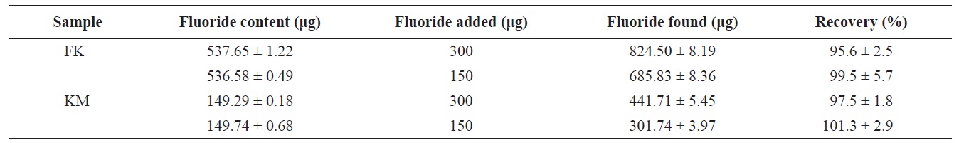 Recoveries of fluoride from frozen krill and krill meat (dry basis)