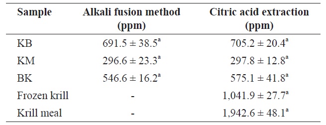 Comparisons of fluoride contents obtained by alkali fusion method and by citric acid extraction (dry basis)