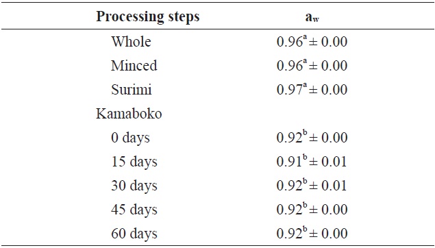 Changes in water activity of raw anchovy, minced, surimi and kamaboko in frozen storage (-20℃)