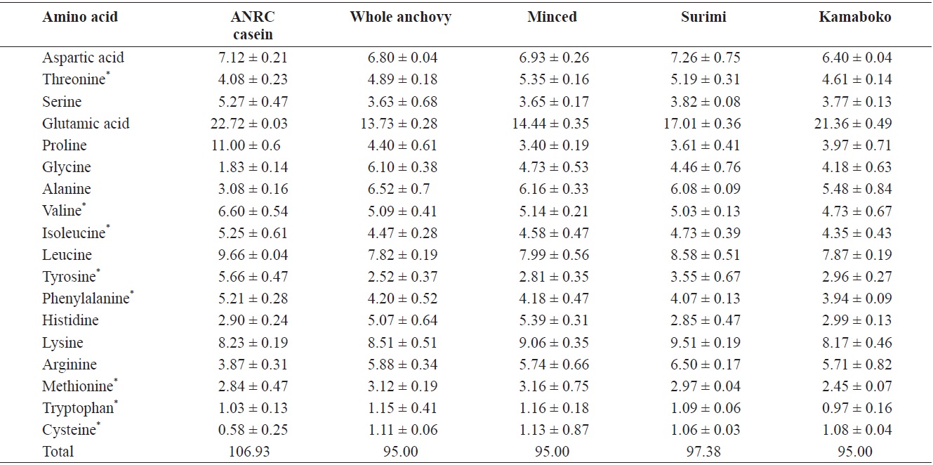 Amino acid profiles of raw anchovy, minced, surimi and kamaboko