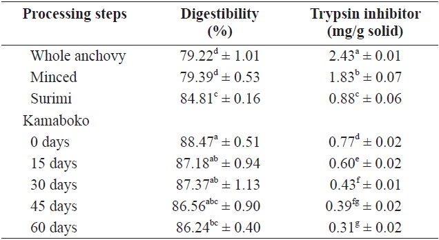 In vitro protein digestibility and level of trypsin inhibitor of raw anchovy, minced, surimi and kamaboko
