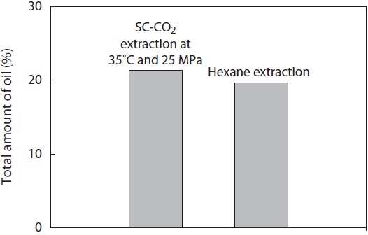 The percentage of total amount of oil from yellow croaker muscle at supercritical carbon dioxide (SC-CO2) and hexane extraction. Results are the mean value of two replicates ± SD.