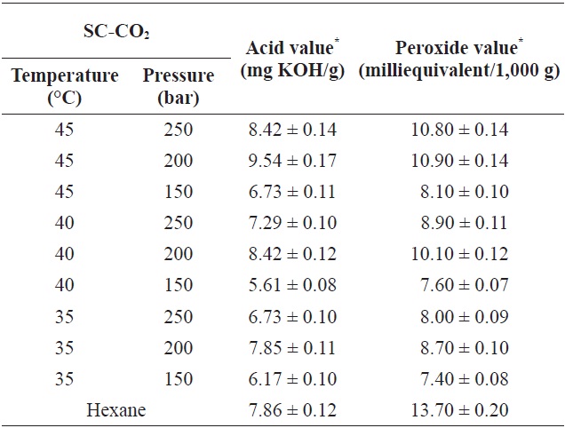 Acid value and peroxide value of yellow croaker muscle oil obtained by SC-CO2 and hexane extraction