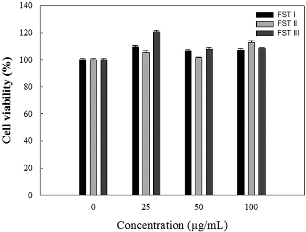 Effect of fermented sea tangle extract (FST) on cell cytotoxicity in lipopolysaccharide-induced Raw 264.7 cells. FST I, >10 kDa; FST II, 1-10 kDa; FST III, <1 kDa.