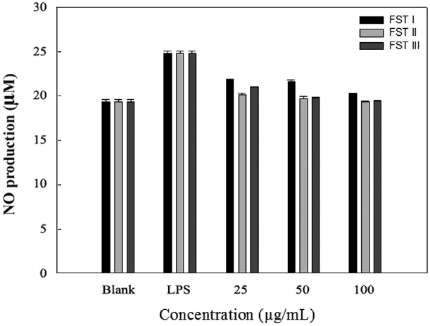 Effect of fermented sea tangle extract (FST) on nitric oxide (NO) production in lipopolysaccharide (LPS)-induced Raw 264.7 cells. Blank, -LPS; LPS, +LPS (1 μg/mL); FST I, >10 kDa; FST II, 1-10 kDa; FST III, <1 kDa.