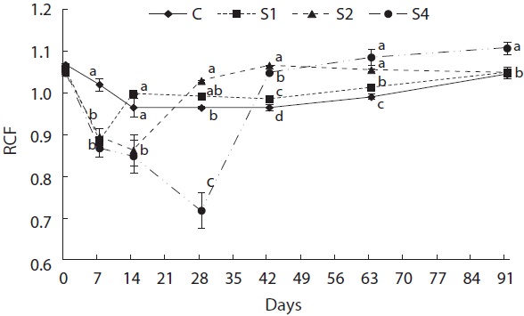 Relative condition factor (RCF) of fish at each measuring time. Differences in the RCF among measuring times were assessed using oneway ANOVA. Differences were considered significant when P < 0.05. C, control; S1, starved for 1 week and refed for 12 weeks; S2, starved for 2 weeks and refed for 11 weeks; S4, starved for 4 weeks and refed for 9 weeks.