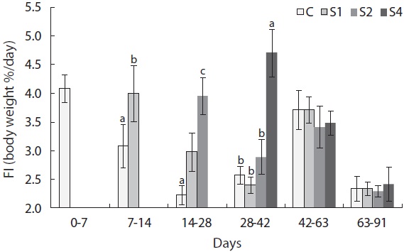 Feed intake (FI) during each interval. Differences in FI among intervals were assessed using one-way ANCOVA with weight at the start of each interval as the covariate. Differences were considered significant when P < 0.05. C, control; S1, starved for 1 week and refed for 12 weeks; S2, starved for 2 weeks and refed for 11 weeks; S4, starved for 4 weeks and refed for 9 weeks.