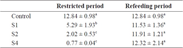 von Bertalanffy growth rate (rB) of fish in the control and restricted (restricted and refeeding period) groups (whole experiment period)