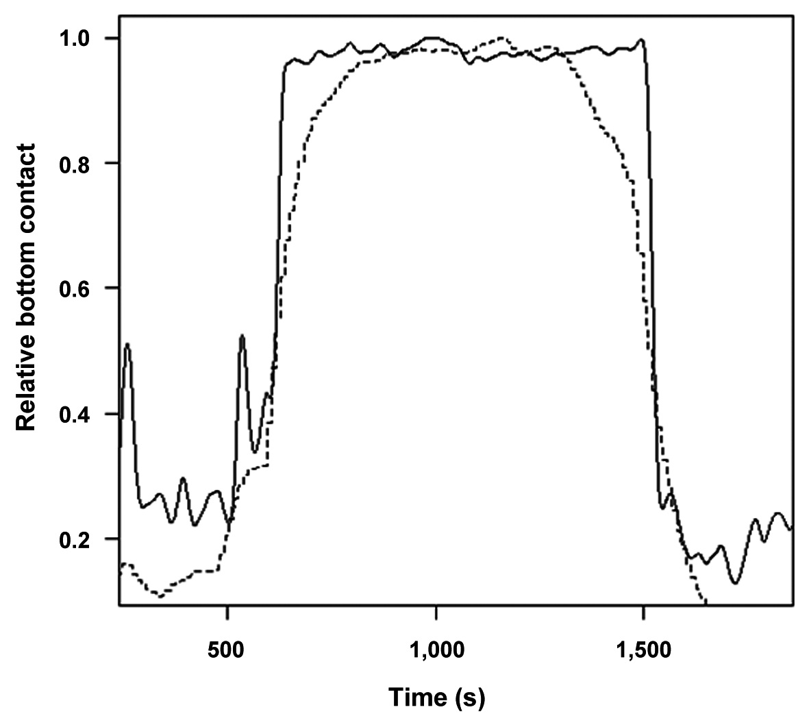 Tilt angles measured by the bottom contact sensors (BCS) mounted at the center of the trawl footrope (dashed line) and the underbag footrope (solid line). Tilt angles were recorded once every second by the underbag BCS, but only once every second by the trawl BCS; both time series were subsequently smoothed. Note that the underbag footrope was just a chain, so that the BCS unit could lay flat on the bottom and therefore measure 90 degrees when the footrope was on the bottom; however, the trawl footrope was surrounded by 150 mm rubber disks, so the trawl BCS rested at an angle of about 60 degrees when the footrope rested on the bottom.