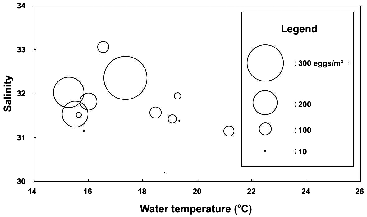 The relationship of mean water temperature and mean salinity between surface and on bottom layer during sampling periods. The circles represent the egg density (inds./m3) of Pacific anchovy.