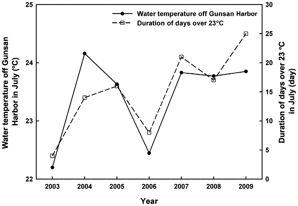 Interannual variation of mean water temperature (℃) (solid line) and number of days (dotted line) over 23℃ in July at the outer harbor of Gunsan City from 2003 to 2009.