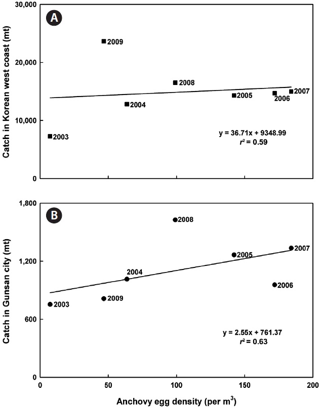 Relationship of Pacific anchovy egg density during June-July off Gunsan City vs. catch of larval in Gunsan City (B) and Korean west coast (A) during July-October from 2003 to 2009 in Gunsan City (B) and Korean west coast (A) during July-October from 2003 to 2009.