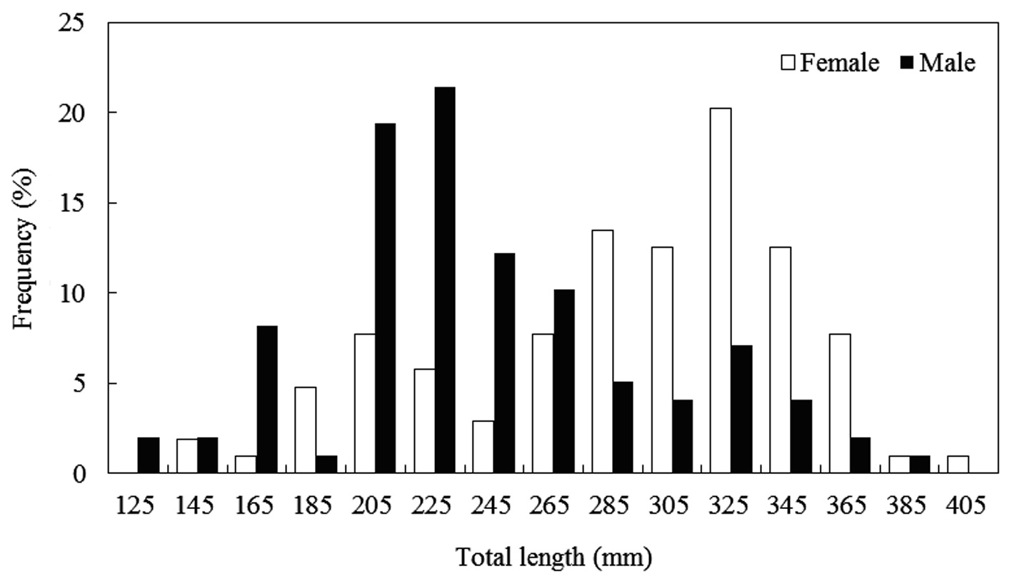 Total length distribution in both sexes samples of Hemibarbus labeo.