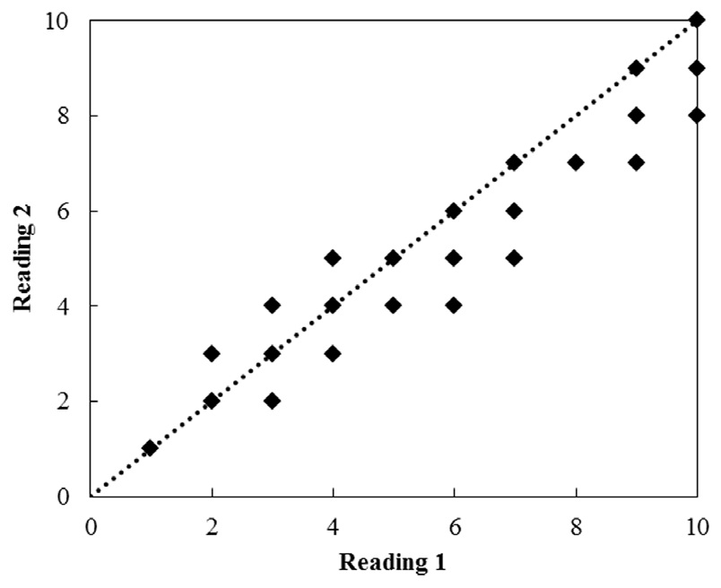 Age bias plot for reconciled age estimates from the reading 1 and reading 2 of vertebrae of Hemibarbus labeo (combined sexes, n = 147) in the Goe-san Lake. The dash line is the 45° equivalence slope.
