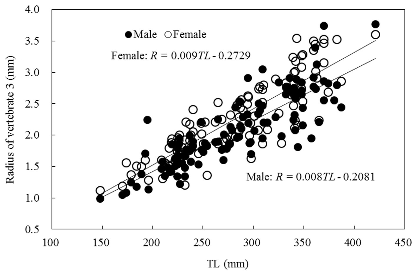Regression linear of total length (TL) and vertebrae radius of Hemibarbus labeo for male and female.