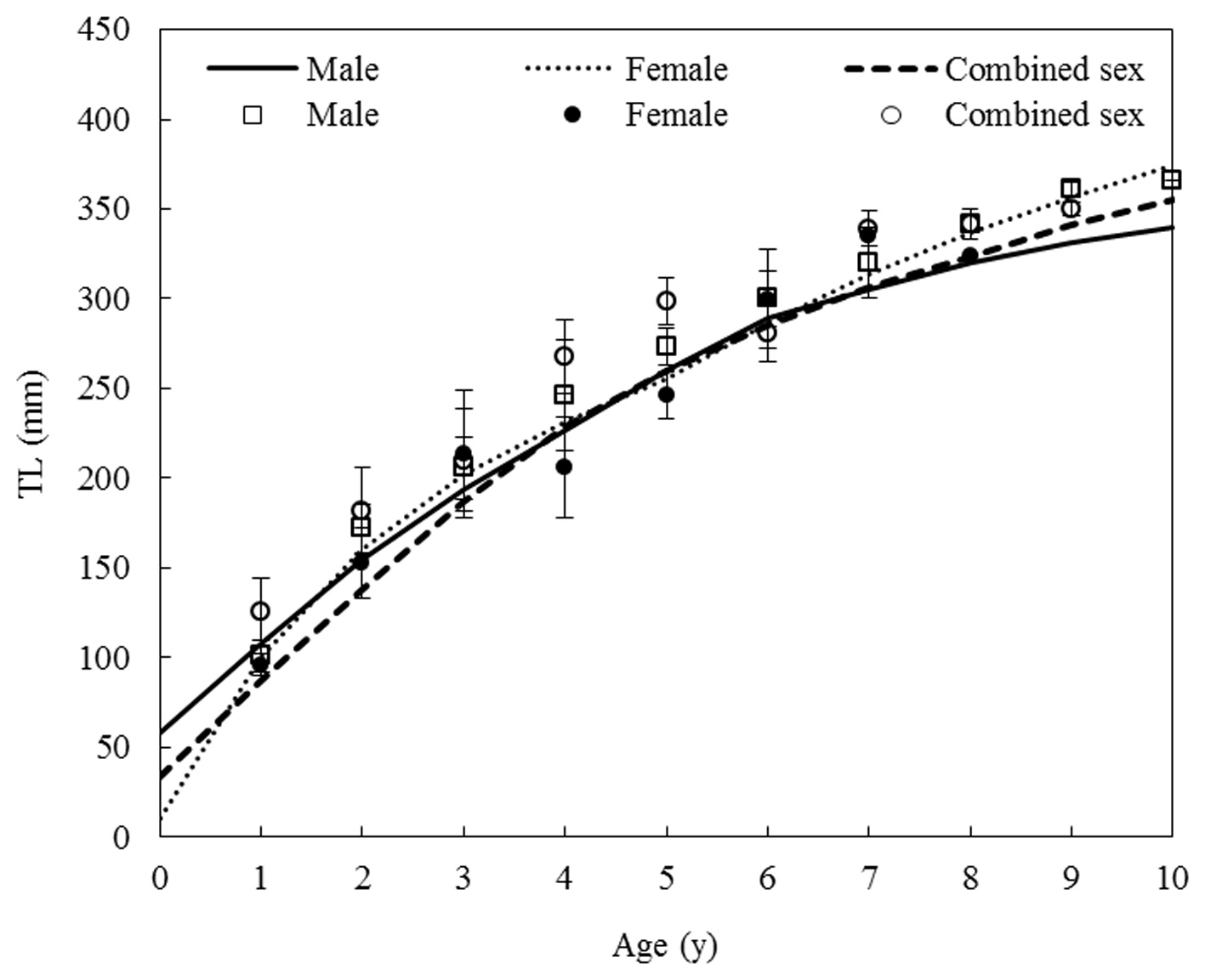 The von Bertalanffy growth curves estimated by vertebra reading of Hemibabus labeo for male, female and combined sex. TL, total length.