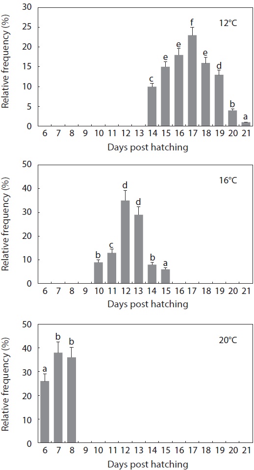 Effects of incubation temperatures on the evacuation of pigment plug in Siberian sturgeon Acipenser baerii prolarvae. Means with different letters are significantly different based on ANOVA followed by Duncan’s multiple ranged tests at P < 0.05.