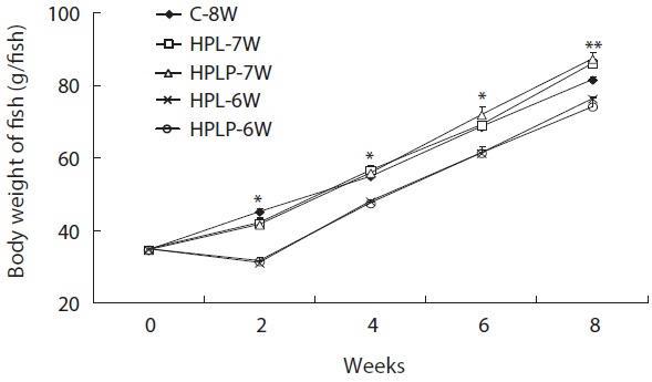 Change in body weight (g/fish) of olive flounder Paralichthys olivaceus fed the experimental diets with different feeding regime (means of triplicate ± SE). C-8W, fish were hand-fed daily with the C diet twice a day for 8 weeks; HPL-7W and HPLP-7W, fish were starved for 1 week, and then fed with the HPL or HPLP diets twice a day for 7 weeks; HPL-6W and HPLP-6W, fish were starved for 2 week, and then fed with the HPL or HPLP diets twice a day for 6 weeks. *Body weight of fish in C-8W, HPL-7W and HPLP-7W treatments was significantly (P < 0.05) higher than that of fish in HPL-6W and HPLP-6W treatments. ** Body weight of fish in HPLP-7W, HPL-7W and C-8W treatments was significantly (P < 0.05) higher than that of fish in HPL-6W and HPLP-6W treatments, but no significant (P > 0.05) difference was found between HPL-7W and C-8W or HPLP-7W and HPL- 7W treatments.