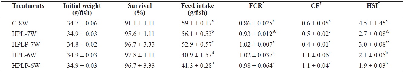 Performance and biological index of juvenile olive flounder Paralichthys olivaceus fed the experimental diets with different feeding regime