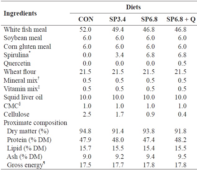 Formulation and proximate composition of the experimental diets (% DM)