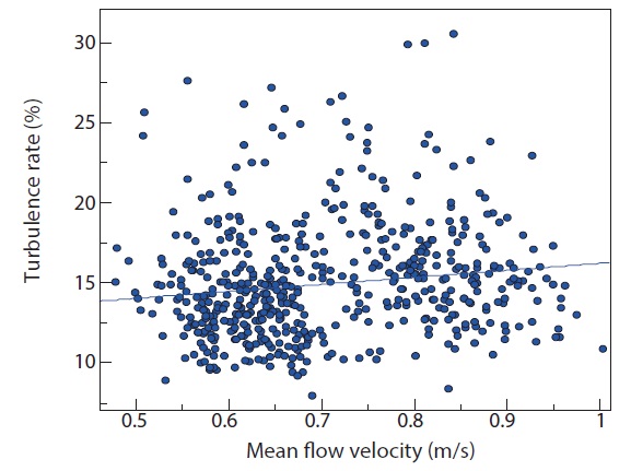 The relationship between mean flow velocity and turbulence rate in water channel.