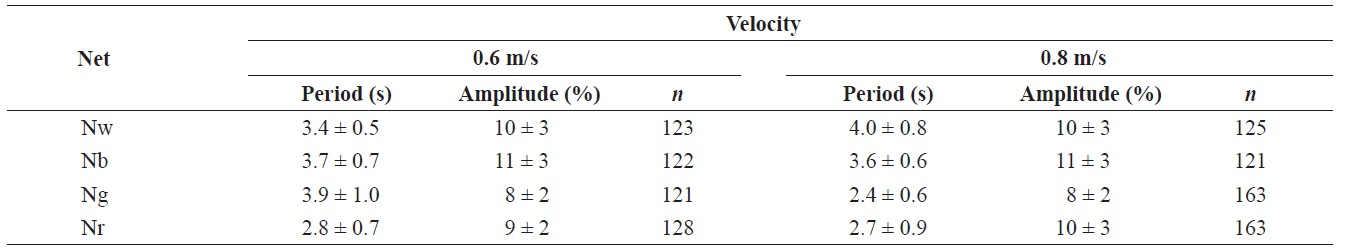 Mean ± SD of amplitude ratio and periods for fluttering net panels by flow velocity