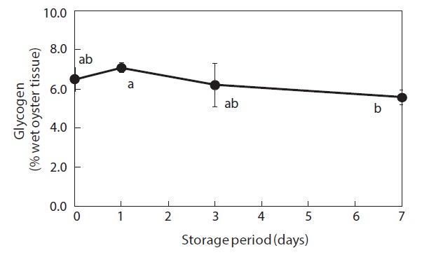 Glycogen level of the whole body of oysters during storage at 3℃. Different letters indicate significant differences P < 0.05). The vertical bars represent the standard deviations (n = 3).