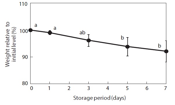 Percentage change in weight of shucked oysters during storage at 3℃. Different letters indicate significant differences (p < 0.05). The vertical bars represent standard deviations (n = 5).