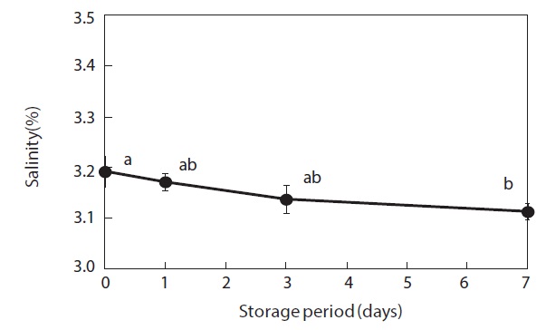 Change in salinity of the salt water used for soaking oysters during storage at 3℃. Different letters indicate significant differences (P < 0.05). The vertical bars represent standard deviations (n = 3).