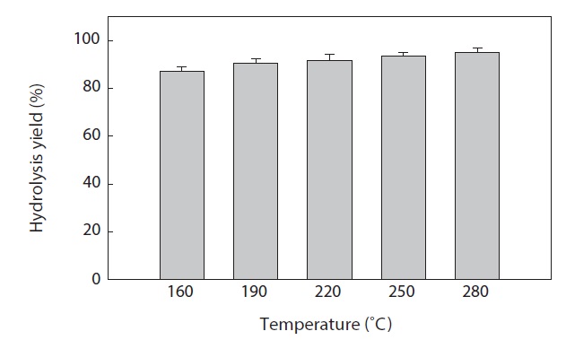 Comparison of hydrolysis yield obtained by subcritical water at different temperatures. Data are the mean value of three replicates ± SD.