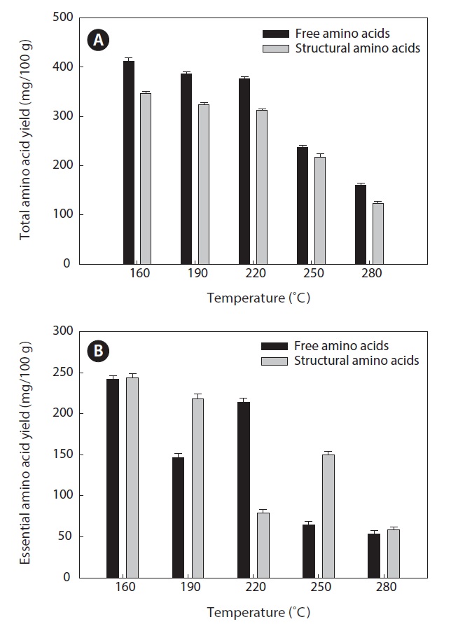 Amino acids yield from heat？dried squid viscera hydrolysates at different temperatures. (A) Total (free and structural) amino acids. (B) Essential (free and structural) amino acids. Data are the mean value of three replicates ± SD.