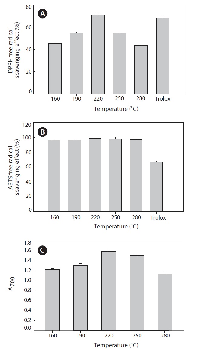 Antioxidant activities measured from heat？dried squid viscera hydrolysates at different temperatures by DPPH radical scavenging assay (A), ABTS radical scavenging assay (B) and reducing power assay (C). Data are the mean value of three replicates ± SD.
