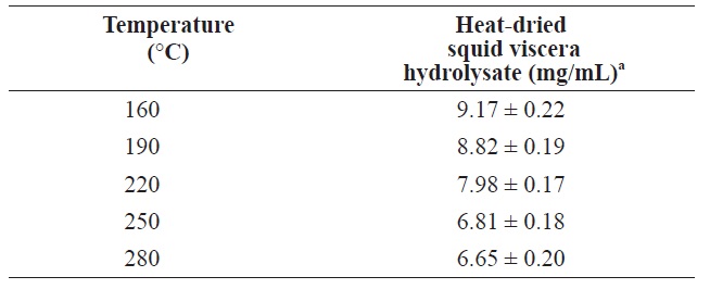 Protein yield from heat？dried squid viscera hydrolysates at different temperatures