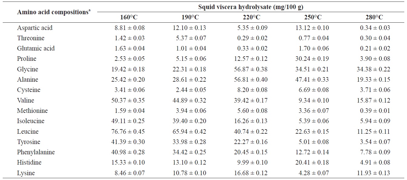 Individual composition of structural amino acids yield from heat？dried squid viscera hydrolysates at different temperatures