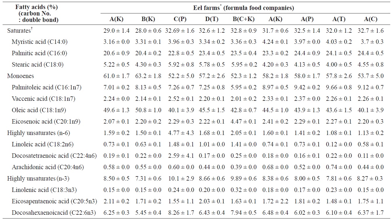 The fatty acids compositions in total lipids of eels fed with four different formula feeds for mature eels and between eels cultured at the five different eel farms where eels fed with one of the four different formula feeds