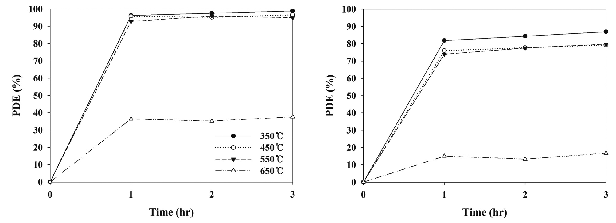 Photocatalytic degradation efficiency of (a) trichloroethylene and (b) perchloroethylene, as determined via a photocatalytic system with N-TiO2, according to calcinations temperature (350℃, 450℃, 550℃, and 650℃). N-TiO2: N-doped titanium dioxide, PDE: photocatalytic degradation efficiency.