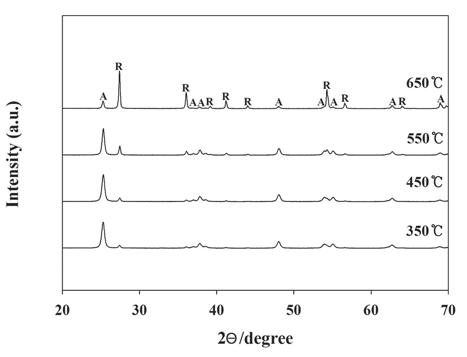UV-visible spectra of N-TiO2 photocatalysts calcined at four different temperatures (350℃, 450℃, 550℃, and 650℃). N-TiO2: Ndoped titanium dioxide. A: anatase, R: rutile.