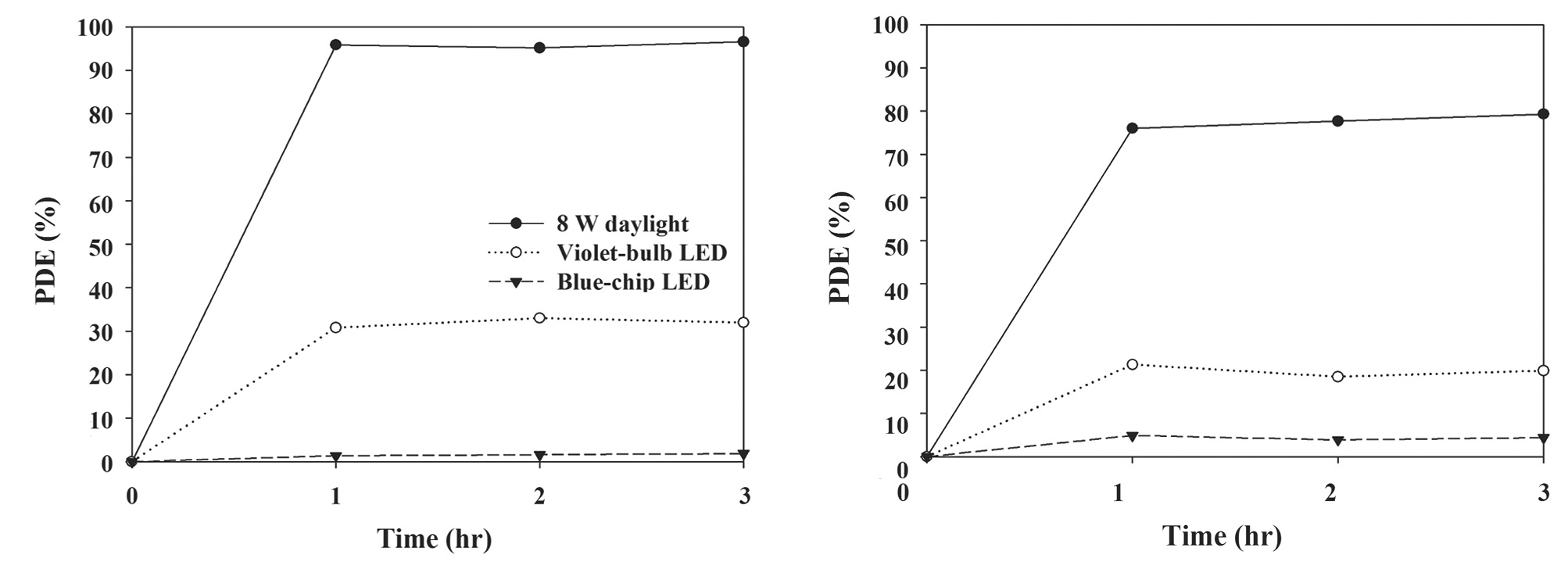 Photocatalytic degradation efficiencies for (a) trichloroethylene and (b) perchloroethylene as determined using a LED-activated N-TiO2 photocatalytic system according to lamp type (8-W fluorescent daylight lamp, blue- and violet-LEDs). LED: light-emitting diode, N-TiO2: Ndoped titanium dioxide, PDE: photocatalytic degradation efficiency.