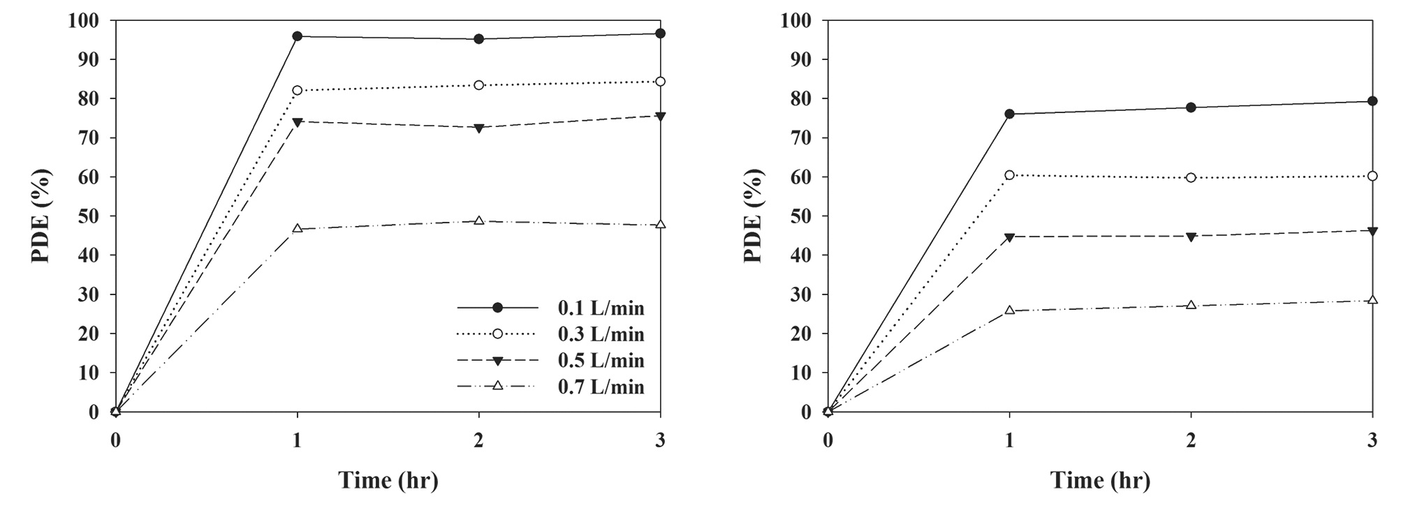 Photocatalytic degradation efficiencies for (a) trichloroethylene and (b) perchloroethylene as determined using a LED-activated N-TiO2 photocatalytic system according to stream flow rate (0.1, 0.3, 0.5, and 0.7 L/min). LED: light-emitting diode, N-TiO2: N-doped titanium dioxide, PDE: photocatalytic degradation efficiency.